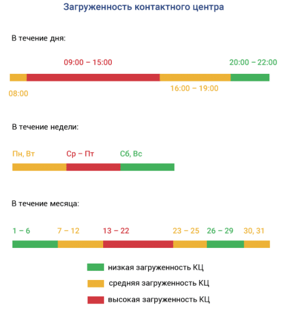 загруженность телефона горячей линии